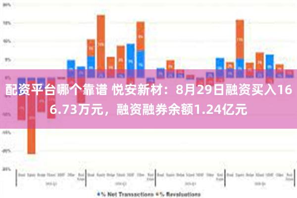 配资平台哪个靠谱 悦安新材：8月29日融资买入166.73万元，融资融券余额1.24亿元